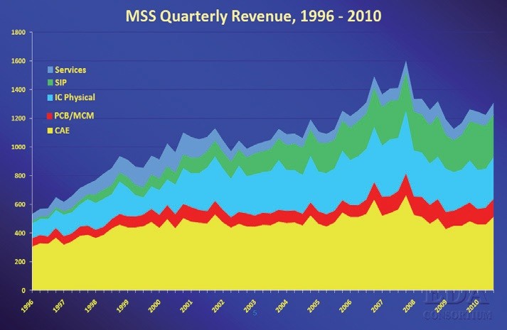 Obr. 1 Obraty prodeje EDA softwaru 1996–2010. Zdroj EDA Consortium